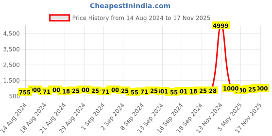 ajio.com carlington CT1050 Analogue Watch with Leather Strap carlington Price History Graph from 14 Aug 2024 to 17 Nov 2025