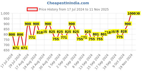ajio.com carlington CT2008 Water-Resistant Analogue Watch carlington Price History Graph from 17 Jul 2024 to 11 Nov 2025