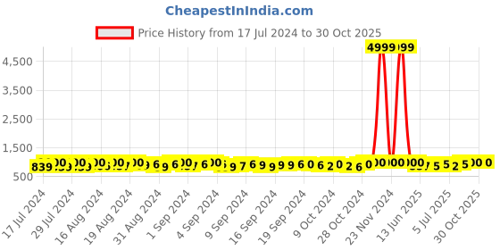 ajio.com carlington CT3322 Dual Watch with Tang Buckle Closure carlington Price History Graph from 17 Jul 2024 to 29 Oct 2025