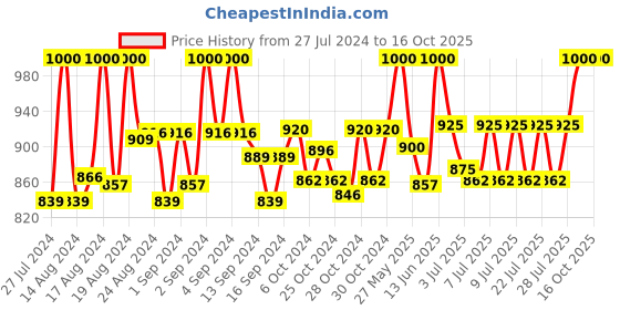 ajio.com carlington CT3344 Dual Watch with Tang Buckle Closure carlington Price History Graph from 27 Jul 2024 to 16 Oct 2025