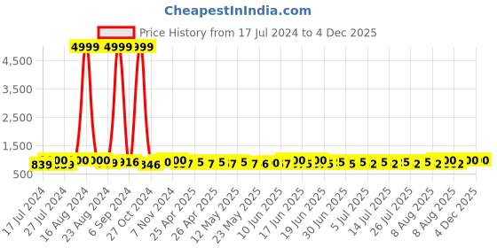 ajio.com carlington CT3344 Grey Digital Wrist Watch with Tang Buckle carlington Price History Graph from 17 Jul 2024 to 4 Dec 2025