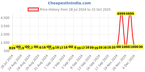 ajio.com carlington CT3366 RED Digital Wrist Watch with Tang Buckle carlington Price History Graph from 28 Jul 2024 to 14 Oct 2025