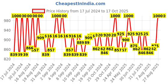 ajio.com carlington CT3377 Black Digital Wrist Watch with Tang Buckle carlington Price History Graph from 17 Jul 2024 to 17 Oct 2025