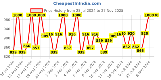 ajio.com carlington CT3388 BlackSilver Digital Wrist Watch with Tang Buckle carlington Price History Graph from 28 Jul 2024 to 25 Nov 2025