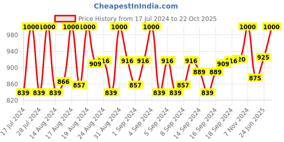 ajio.com carlington CT3388 White Digital Wrist Watch with Tang Buckle carlington Price History Graph from 17 Jul 2024 to 22 Oct 2025