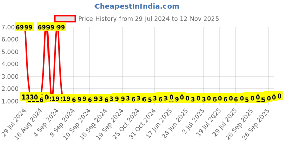 ajio.com carlington CT9105 Teal Digital Wrist Watch with Tang Buckle carlington Price History Graph from 29 Jul 2024 to 12 Nov 2025