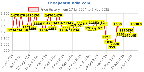 ajio.com carlington CT9107 Orange Digital Wrist Watch with Tang Buckle carlington Price History Graph from 17 Jul 2024 to 6 Nov 2025
