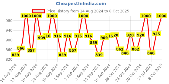ajio.com carlington Digital Watch with Buckle Closure carlington Price History Graph from 14 Aug 2024 to 8 Oct 2025