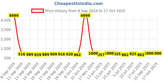 ajio.com carlington Digital Watch with Buckle Closure carlington Price History Graph from 8 Sep 2024 to 16 Oct 2025