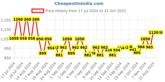 ajio.com carlington Endurance 9103 White Men Chevrons Pattern Dual Watch carlington Price History Graph from 17 Jul 2024 to 21 Oct 2025