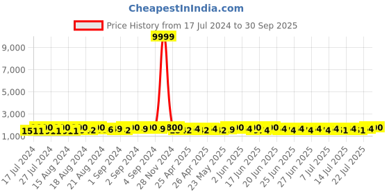 ajio.com carlington Exclusive 8866 Rose Analogue Watch carlington Price History Graph from 17 Jul 2024 to 30 Sep 2025
