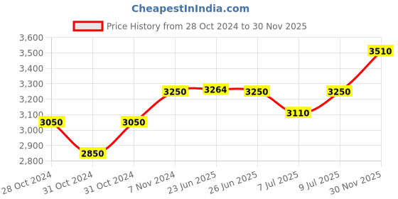 ajio.com carlington His & Her Couple Analogue Watch carlington Price History Graph from 28 Oct 2024 to 30 Nov 2025