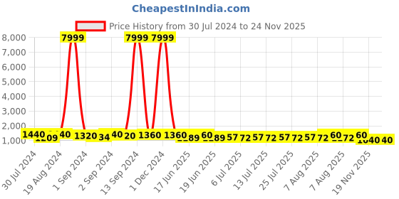 ajio.com carlington Iconic 2032 Silver Analogue Wrist Watch with Chain Strap carlington Price History Graph from 30 Jul 2024 to 24 Nov 2025