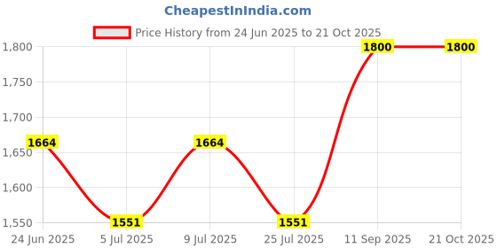 ajio.com carlington Men Analogue Watch carlington Price History Graph from 24 Jun 2025 to 21 Oct 2025