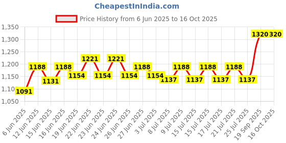 ajio.com carlington Men Analogue Wrist Watch with Silicon Strap carlington Price History Graph from 6 Jun 2025 to 16 Oct 2025