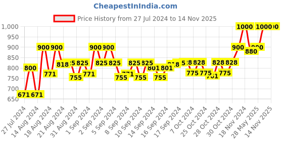 ajio.com carlington Men CT2014 Water-Resistant Analogue Watch with Mesh Strap carlington Price History Graph from 27 Jul 2024 to 14 Nov 2025