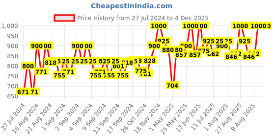 ajio.com carlington Men CT2016 Water-Resistant Analogue Watch with Mesh Strap carlington Price History Graph from 27 Jul 2024 to 4 Dec 2025