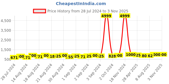 ajio.com carlington Men CT2020 Water-Resistant Analogue Watch with Mesh Strap carlington Price History Graph from 28 Jul 2024 to 2 Nov 2025