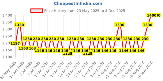 ajio.com carlington Men Digital Watch carlington Price History Graph from 23 May 2025 to 4 Dec 2025