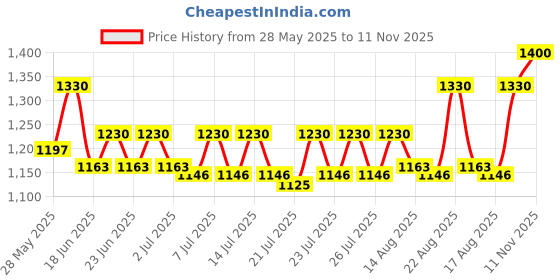 ajio.com carlington Men Digital Wrist Watch - Endurance 9079 White Black carlington Price History Graph from 28 May 2025 to 11 Nov 2025