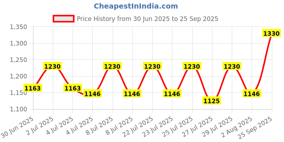 ajio.com carlington Men Digital Wrist Watch - Endurance 9120 Green carlington Price History Graph from 30 Jun 2025 to 25 Sep 2025