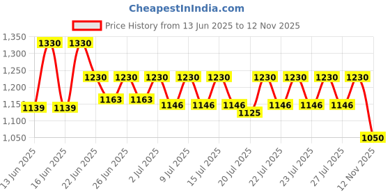 ajio.com carlington Men Digital Wrist Watch - Endurance 9136 Black carlington Price History Graph from 13 Jun 2025 to 12 Nov 2025