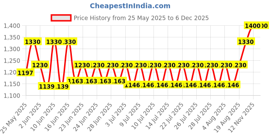 ajio.com carlington Men Digital Wrist Watch - Endurance 9145 Brown carlington Price History Graph from 25 May 2025 to 5 Dec 2025