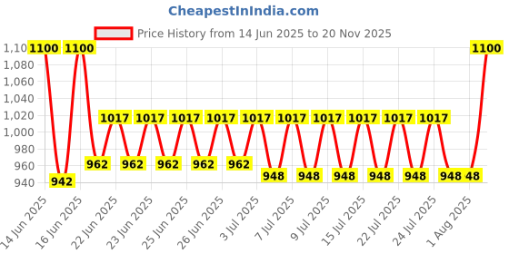 ajio.com carlington Men Digital Wrist Watch - Junior 321 Black carlington Price History Graph from 14 Jun 2025 to 20 Nov 2025