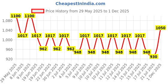 ajio.com carlington Men Digital Wrist Watch - Junior 321 Green carlington Price History Graph from 29 May 2025 to 1 Dec 2025