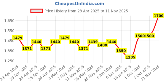 ajio.com carlington Men Legacy-9977-Silver-Blue Analogue Watch with Tang Buckle carlington Price History Graph from 23 Apr 2025 to 11 Nov 2025