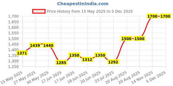 ajio.com carlington Men Legacy-9999-Silver-Black Analogue Watch with Tang Buckle carlington Price History Graph from 15 May 2025 to 5 Dec 2025
