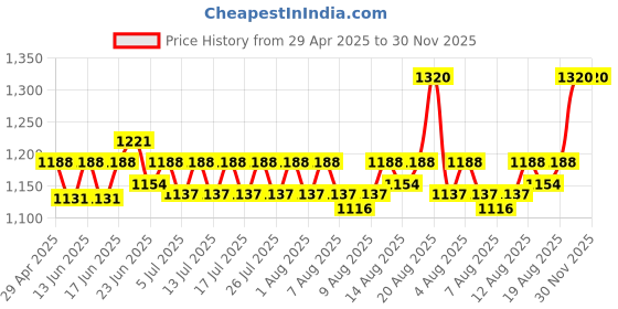 ajio.com carlington Men Round-Dial Tang Buckle Watch carlington Price History Graph from 29 Apr 2025 to 30 Nov 2025