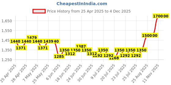 ajio.com carlington Men Water-Resistant Analogue Watch - Legacy 9933  carlington Price History Graph from 25 Apr 2025 to 4 Dec 2025