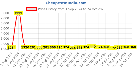 ajio.com carlington Scratch Proof Analogue Watch with Polyurethane Strap carlington Price History Graph from 1 Sep 2024 to 23 Oct 2025