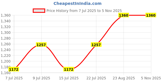 ajio.com carlington Women Analogue Watch carlington Price History Graph from 7 Jul 2025 to 2 Nov 2025