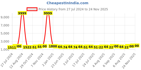 ajio.com carlington Women Analogue Watch with Butterfly Clasp carlington Price History Graph from 27 Jul 2024 to 24 Nov 2025