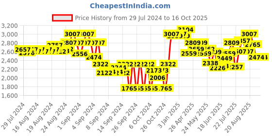 ajio.com carlo romano Ankle Boots with Zip Fastening carlo romano Price History Graph from 29 Jul 2024 to 15 Oct 2025