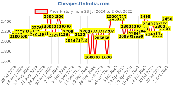 ajio.com carlo romano Ankle-Length Boots with Side Elasticated Gussets carlo romano Price History Graph from 28 Jul 2024 to 2 Oct 2025
