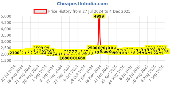 ajio.com carlo romano Ankle-Length Boots with Side Elasticated Gussets carlo romano Price History Graph from 27 Jul 2024 to 4 Dec 2025