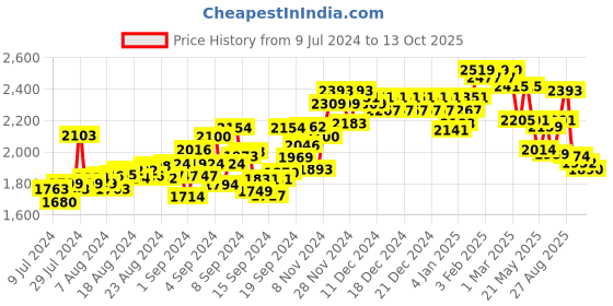 ajio.com carlo romano Ankle-Length Lace-up Boots carlo romano Price History Graph from 9 Jul 2024 to 13 Oct 2025