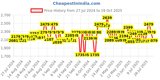 ajio.com carlo romano Ankle-Length Lace-Up Shoes carlo romano Price History Graph from 27 Jul 2024 to 19 Oct 2025