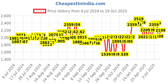 ajio.com carlo romano Boat Shoes with Elastic Detail carlo romano Price History Graph from 9 Jul 2024 to 19 Oct 2025