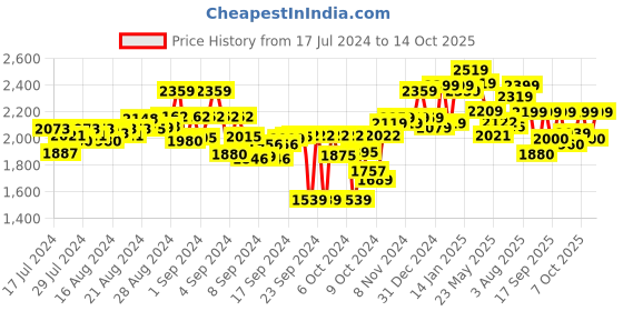 ajio.com carlo romano Boat Shoes with Elastic Detail carlo romano Price History Graph from 17 Jul 2024 to 14 Oct 2025