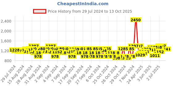 ajio.com carlo romano Embellished Lace-Up Flat Shoes carlo romano Price History Graph from 29 Jul 2024 to 13 Oct 2025