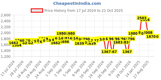 ajio.com carlo romano Formal Slip-On Shoes with Genuine Leather carlo romano Price History Graph from 17 Jul 2024 to 20 Oct 2025