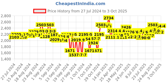 ajio.com carlo romano Genuine Leather Ankle-Length Boots carlo romano Price History Graph from 27 Jul 2024 to 3 Oct 2025