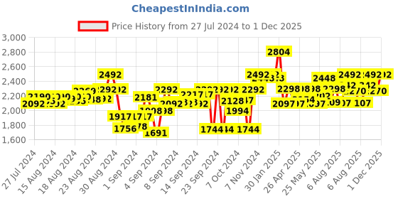 ajio.com carlo romano Genuine Leather Ankle-Length Boots carlo romano Price History Graph from 27 Jul 2024 to 1 Dec 2025
