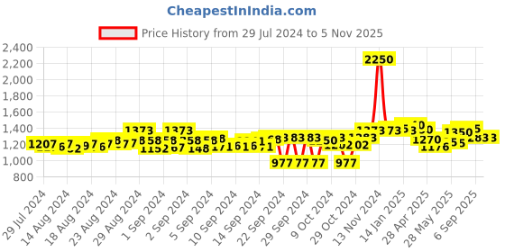 ajio.com carlo romano Genuine Leather Slip-On Shoes carlo romano Price History Graph from 29 Jul 2024 to 4 Nov 2025