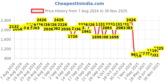 ajio.com carlo romano Girls Colourblock Slip-On Shoes with Lace-Fastening carlo romano Price History Graph from 7 Aug 2024 to 30 Nov 2025