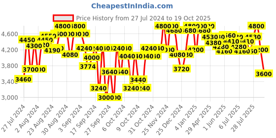 ajio.com carlo romano Knee-Length Boots with Buckle Closure carlo romano Price History Graph from 27 Jul 2024 to 19 Oct 2025